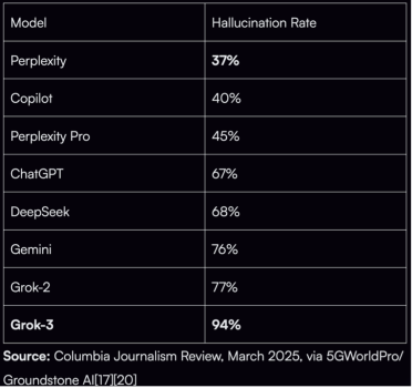 Table showing hallucination rate of major AI models